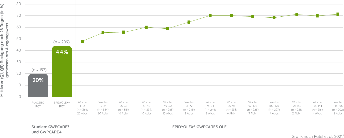 sustained graph