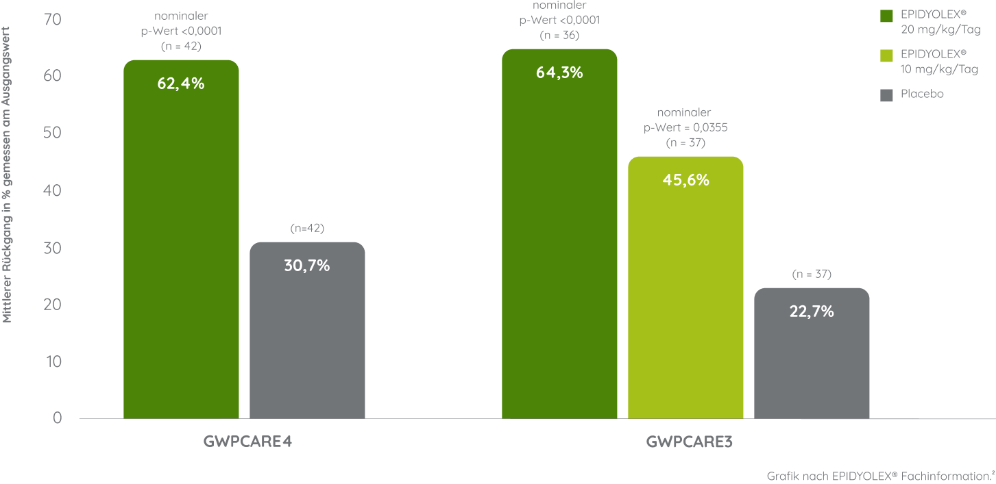 Subgruppe mit CLB (Post-hoc-Analyse)