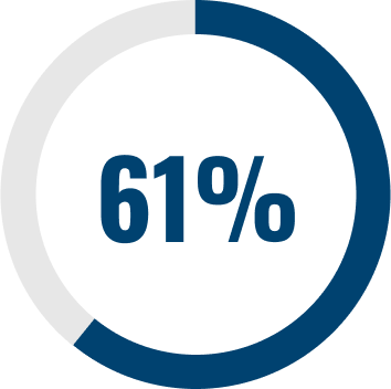 61%