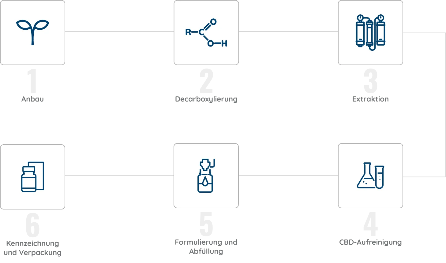 stages-of-production
